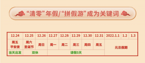途牛：“雙旦”期間“拼假出遊”成關鍵詞 26-35歲出遊者佔比高達49%