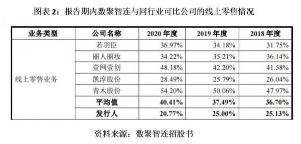 美妝代運營商數聚智連為何不“美”？毛利率背離同行，屢違法被罰