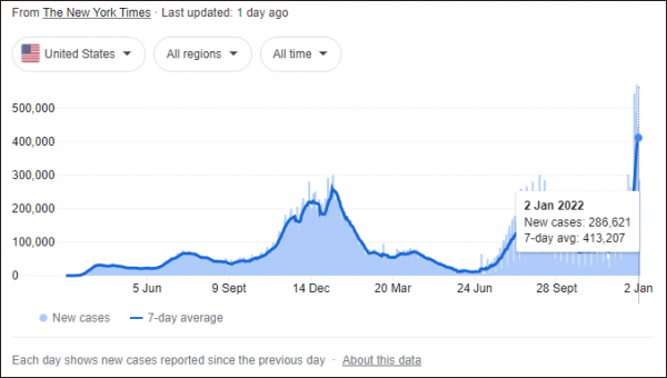 噩夢！美國新增102萬