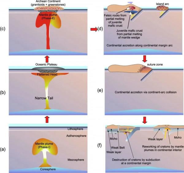 Reviews of Geophysics:大陸起源、增生與改造 Reviews of Geophysics:大陸起源、增生與改造