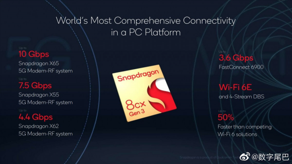 高通正式釋出驍龍 8cx Gen 3 計算平臺，用於PC低功耗平臺