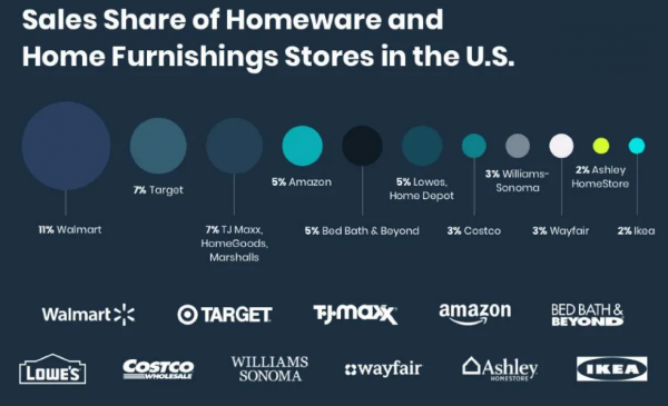 家居大賣IPO又中止！9億存貨、利潤下降，大件電商風口已過？