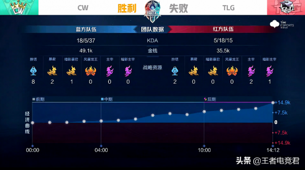 K甲資格賽快訊：CW戰勝TLG，Star干將莫邪六劍誅心