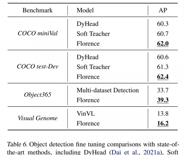 9億訓練集、通用CV任務，微軟Florence打破分類、檢索等多項SOTA