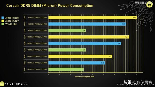 華碩部分Z690主機板同貓頭鷹風冷散熱器不相容、DDR5功耗是DDR4兩倍