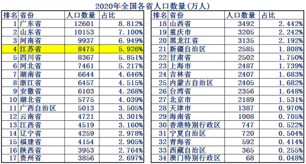 江蘇省到底有多強！大資料帶你瞭解最真實最強大的江蘇
