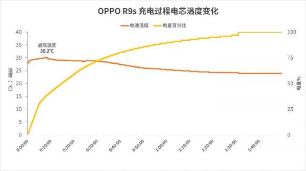 充電5分鐘，通話兩小時？OPPO洗腦廣告裡的VOOC閃充到底是什麼？