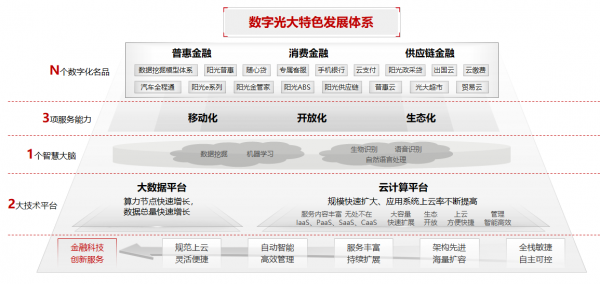 全面建設全棧雲,踐行數字光大理念,打造一流的財富管理銀行 全面建設全棧雲,踐行數字光大理念,打造一流的財富管理銀行