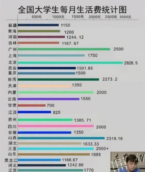 大學生每月“生活費”等級曝光,一級門都不敢出,你家娃在第幾級 大學生每月“生活費”等級曝光,一級門都不敢出,你家娃在第幾級
