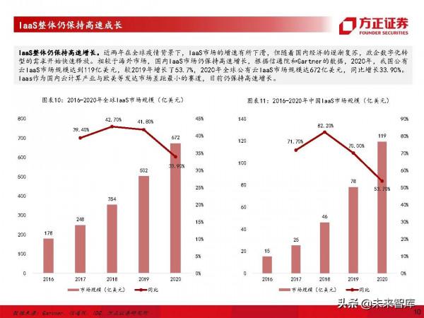 計算機行業深度研究及2022年度策略：堅守主線，把握邊際