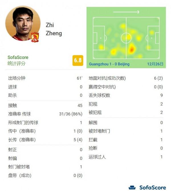 主教練休息了！鄭智首發出戰60分鐘助攻一次 傳球成功率86%