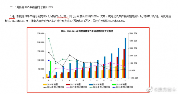 每年12月份，新能源車的產量都會暴漲5倍