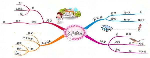 一年級語文下冊「思維導圖」：課文條理清晰，一目瞭然，可收藏