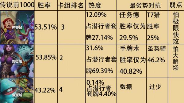 爐石傳說：大資料下的潛行者各形態分段資料，你選擇加入還是對抗