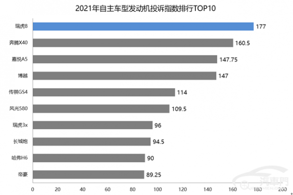抖動異響為共性問題 2021年自主車型發動機投訴指數排行