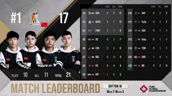 PGC激戰，17兩連雞之後任然排第二