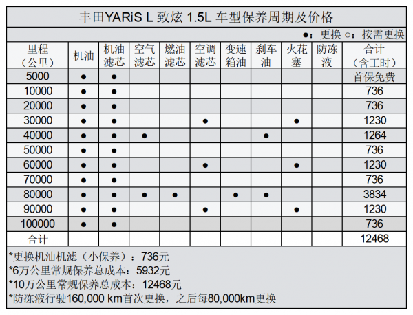 平均0.80元/km 豐田YARiS L 致炫用車成本分析 平均0.80元/km 豐田YARiS L 致炫用車成本分析