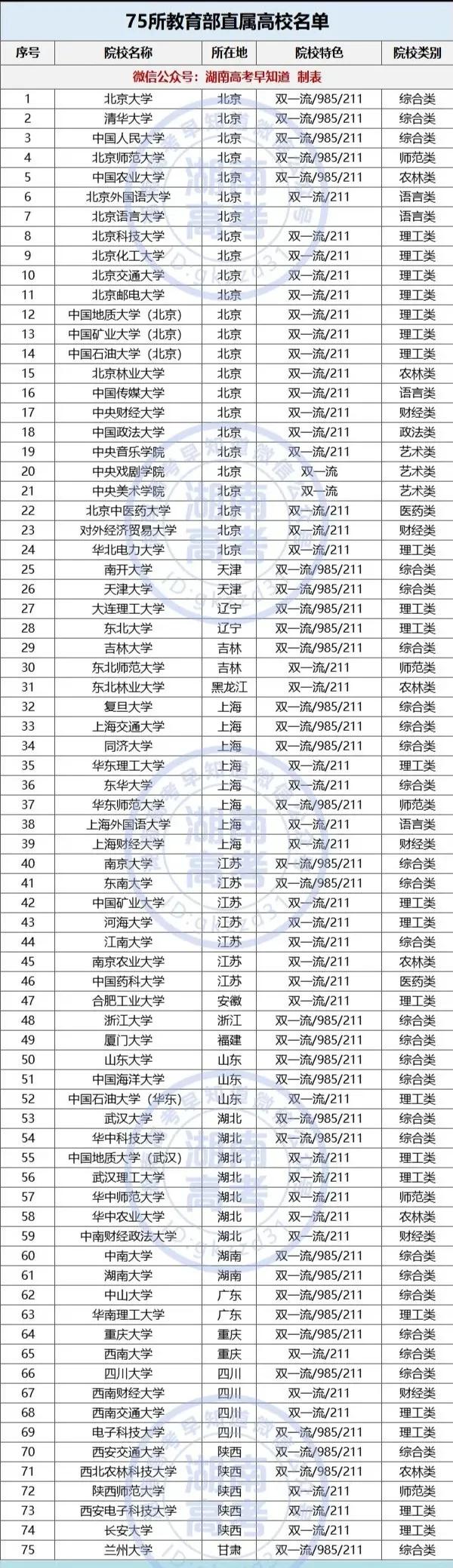 2021最新!教育部75所直屬高校在湖南招生錄取資料出爐 2021最新!教育部75所直屬高校在湖南招生錄取資料出爐