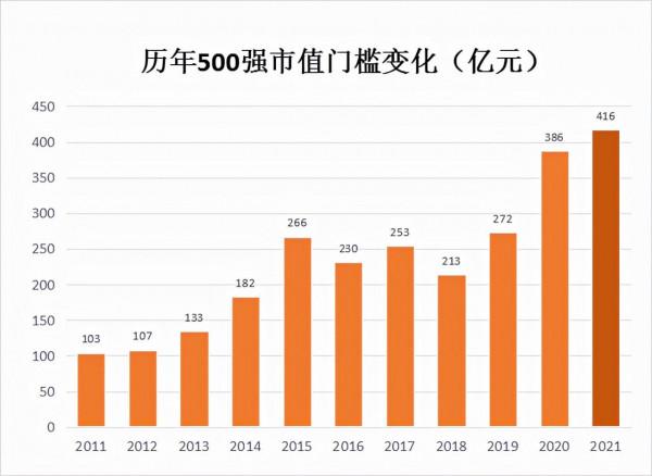 重磅！最新中國上市公司500強出爐（附全榜單）