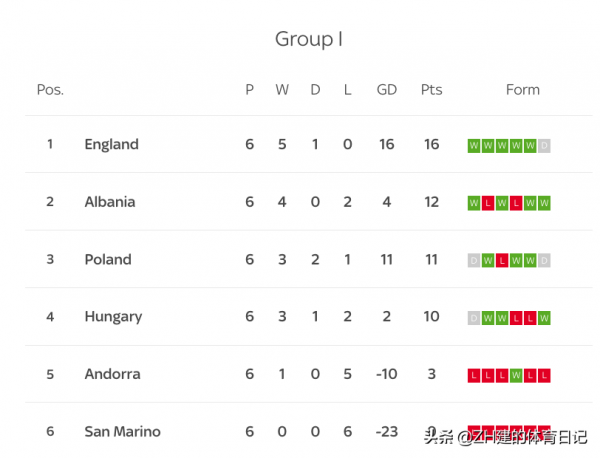 2022卡達世界盃：英格蘭何時能晉級？