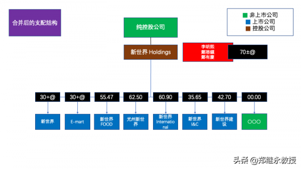 韓國新世界集團的控股與股權架構