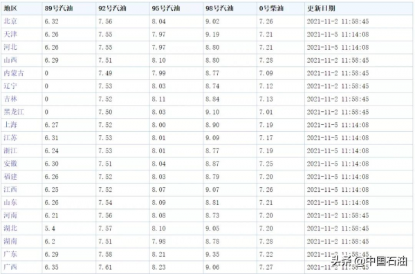 油價最新調整訊息來了 油價最新調整訊息來了