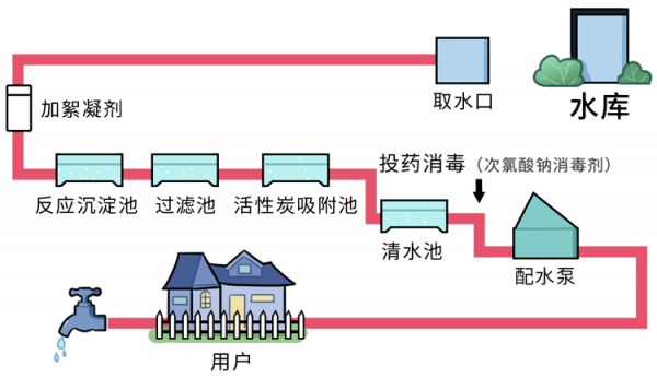 長期喝燒開的自來水，身體最終會怎樣？自來水其實不健康？