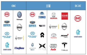 新能源汽車電動化將形成SiC的最大下游市場