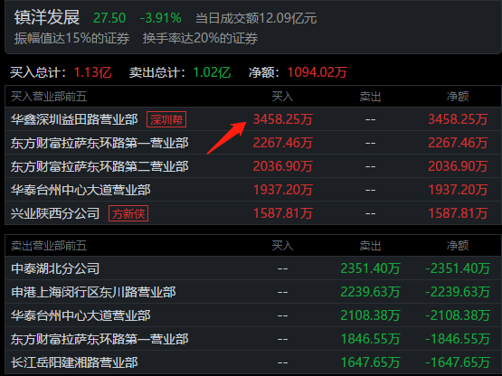 遊資龍虎榜：孫哥從藥明康德緊急撤退2.66億，美國原因