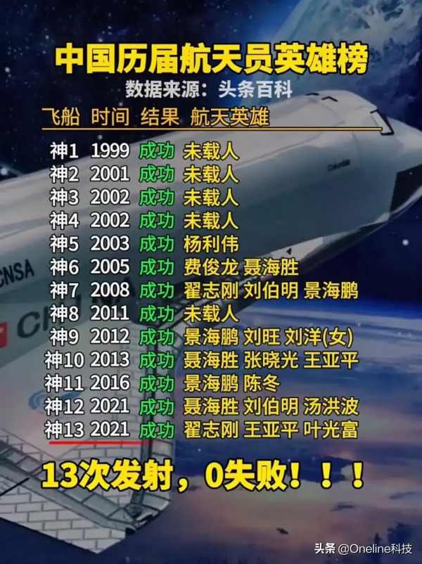 超級牛的！中國航天技術有多麼的牛！一張圖能讓你全面瞭解
