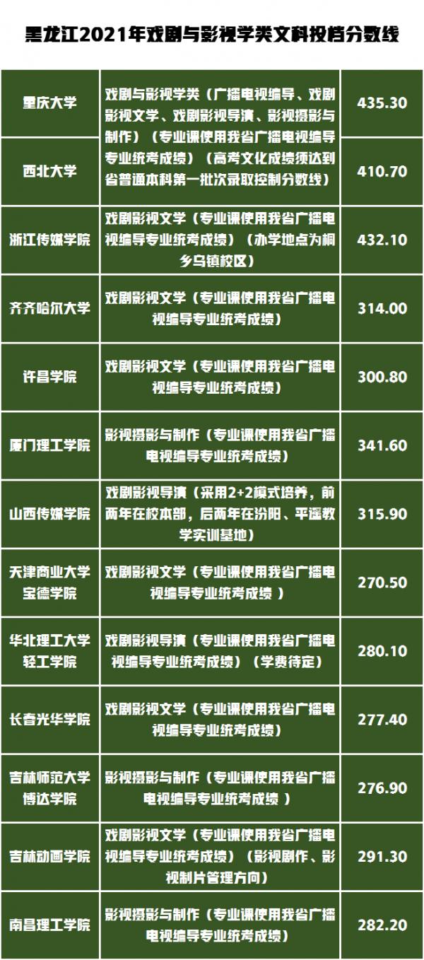 藝術類錄取分數最高的前20所高校有哪些?黑龍江省錄取資料分析 藝術類錄取分數最高的前20所高校有哪些?黑龍江省錄取資料分析