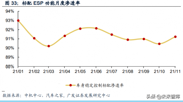智慧汽車行業專題研究：從滲透率看智慧化程序