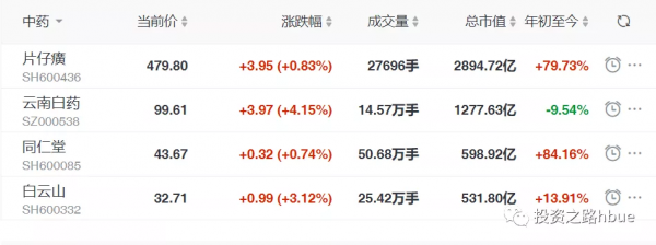 中藥股為何暴漲
