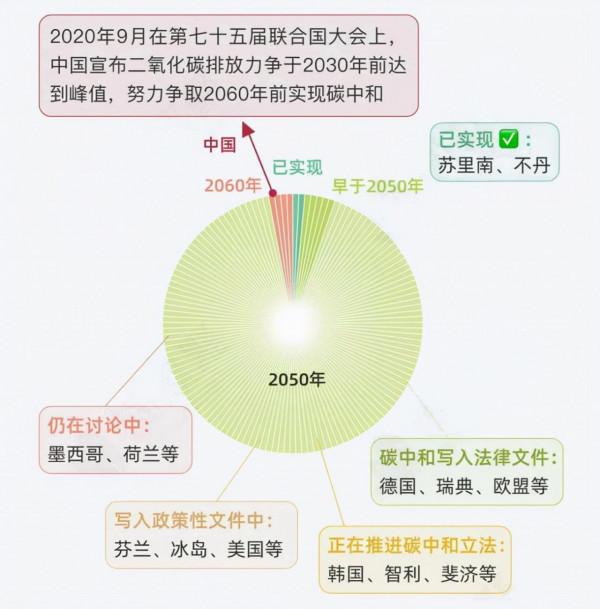 溫室效應十分嚇人，全世界已經聯合起來奮力治理（一）