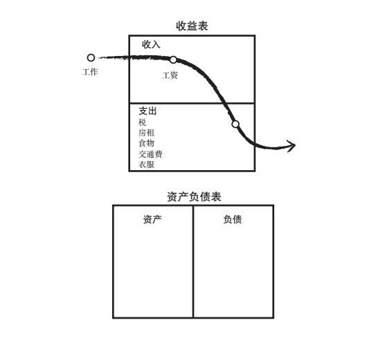 富爸爸：你的房子未必是資產