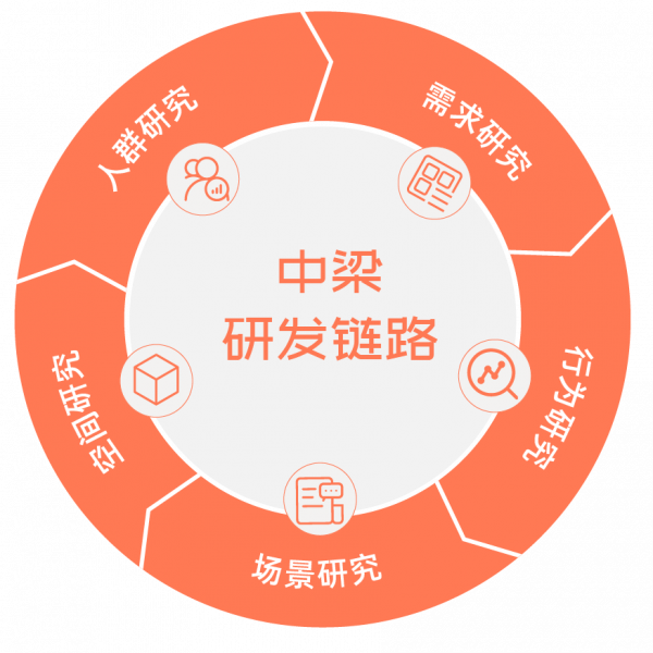 品研丨一段影片記錄中梁「WEI家」戶型研發之旅 品研丨一段影片記錄中梁「WEI家」戶型研發之旅