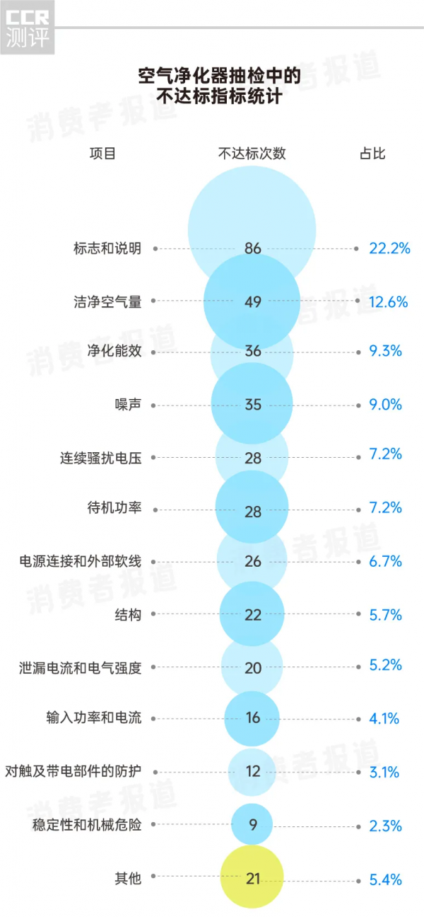 空氣清淨機抽檢:198批次不達標,亞都、美的、三個爸爸上榜 空氣清淨機抽檢:198批次不達標,亞都、美的、三個爸爸上榜