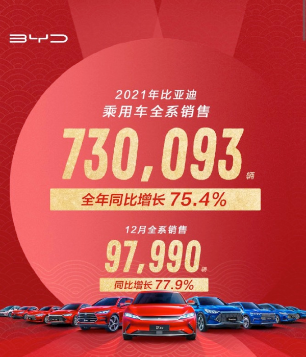 銷量｜比亞迪公佈12月銷量，年銷量突破七十萬大關，新能源佔比高