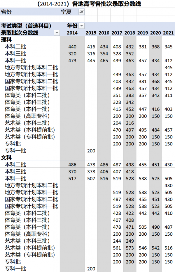 (2014-2021)全國各地高考各批次錄取分數線彙總 (2014-2021)全國各地高考各批次錄取分數線彙總