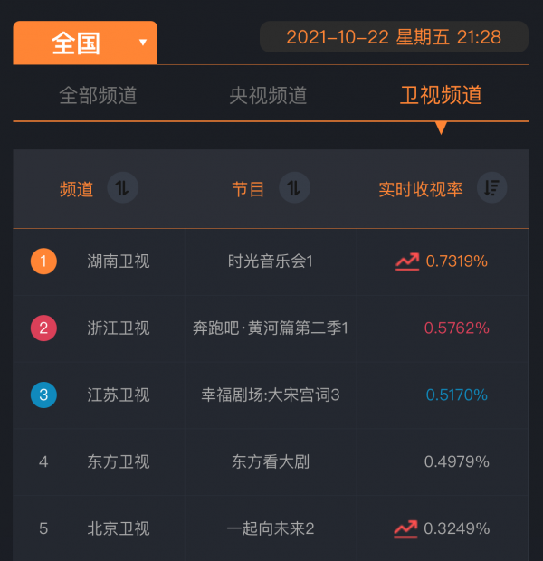 開播便收視奪冠,湖南衛視打造溫暖治癒慢音綜,嘉賓全是實力唱將 開播便收視奪冠,湖南衛視打造溫暖治癒慢音綜,嘉賓全是實力唱將