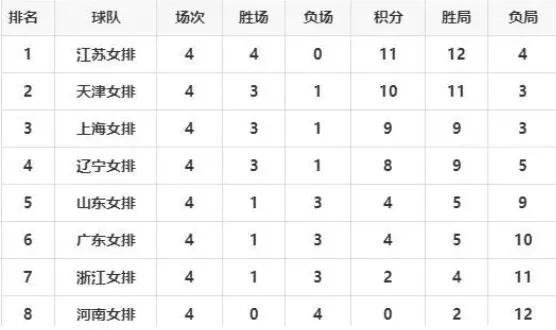 四國手上場的遼寧女排3:0戰勝廣東女排,為進四強拿到關鍵3分 四國手上場的遼寧女排3:0戰勝廣東女排,為進四強拿到關鍵3分