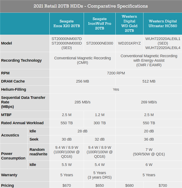 希捷釋出銀河X20、酷狼Pro 20TB硬碟：10碟封裝、超高可靠性