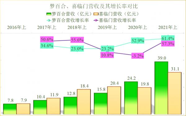 出口大戰內銷,夢百合PK喜臨門,2021年上半年財報對比解讀 出口大戰內銷,夢百合PK喜臨門,2021年上半年財報對比解讀