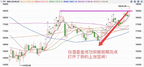 白酒大漲4%,張坤、劉彥春要回本了? 白酒大漲4%,張坤、劉彥春要回本了?