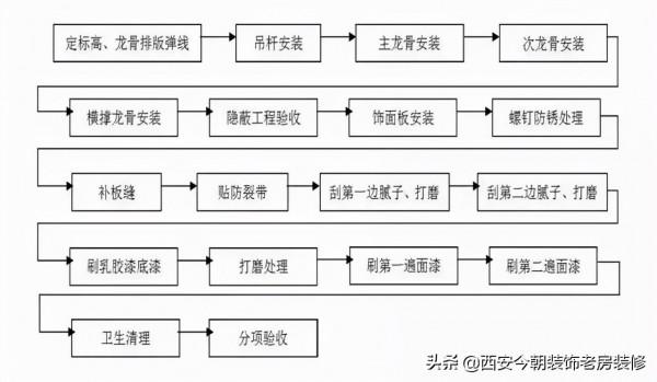 今朝裝飾 | 踐行施工工藝和質量標準，爭做行業引導者
