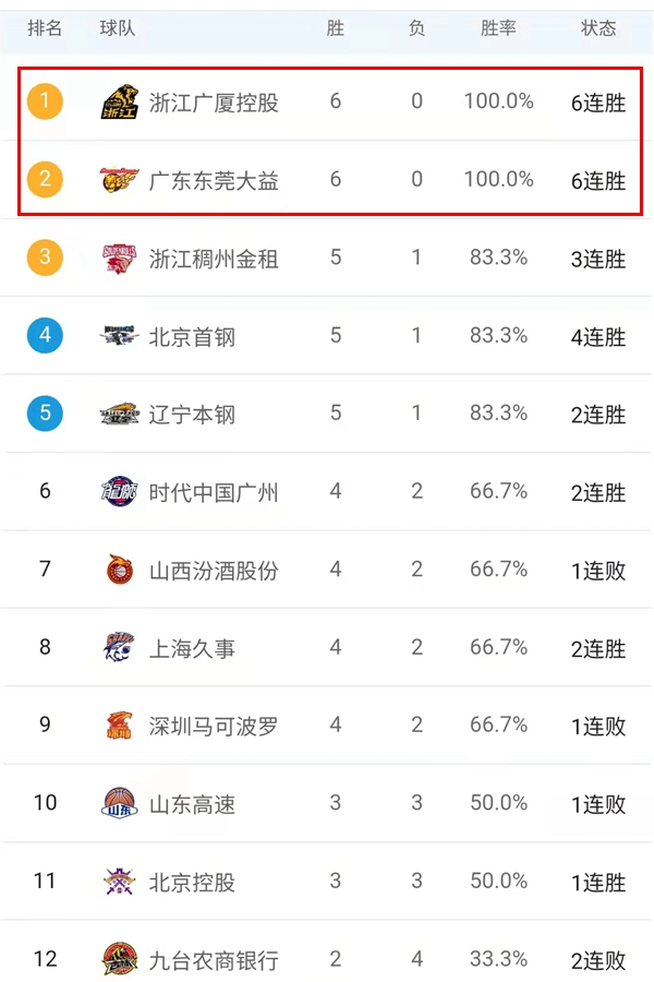 CBA第6輪最新排名，廣廈廣東不敗領跑，浙京遼第二集團