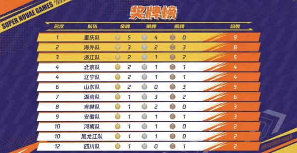 超新星運動會落幕,重慶隊5金奪冠,5位大魔王誕生,INTO1撐場面 超新星運動會落幕,重慶隊5金奪冠,5位大魔王誕生,INTO1撐場面