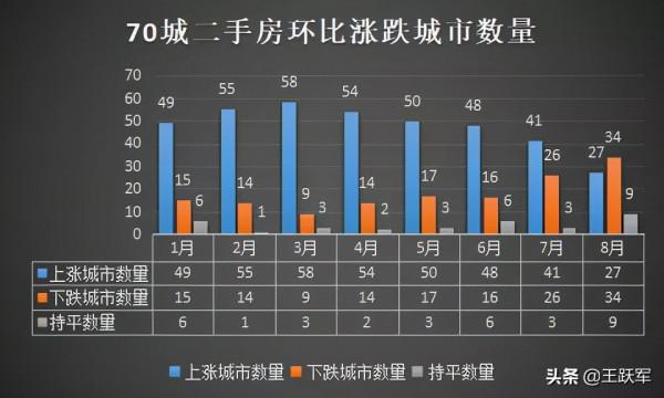 大逆轉！8月二手房價格下跌城市數量首次超上漲城市數量