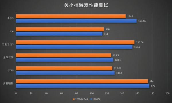 12代貴？功耗不漲，效能猛增！2代酷睿 i5-12600K測評