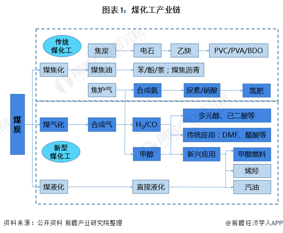 乾貨 &vert; 煤化工行業產業鏈全景梳理及區域熱力地圖